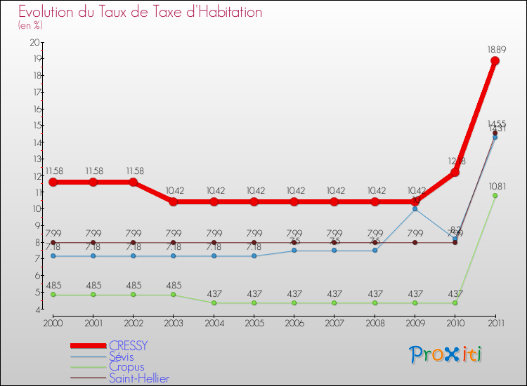 Evolution du taux de la taxe d'habitation pour CRESSY et les communes proches Comparaison des taux de la taxe d'habitation pour CRESSY et les communes voisines