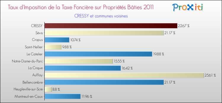 Taux d'imposition de la taxe foncière sur le bati 2011 pour CRESSY et les communes proches Comparaison des taux d'imposition de la taxe foncière sur le bati 2011 pour CRESSY et les communes voisines