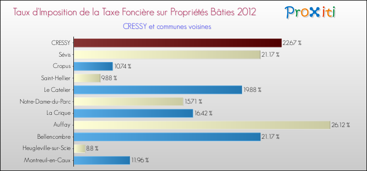 Taux d'imposition de la taxe foncière sur le bati 2012 pour CRESSY et les communes proches Comparaison des taux d'imposition de la taxe foncière sur le bati 2012 pour CRESSY et les communes voisines