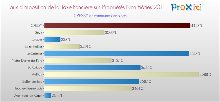 Taux d'imposition de la taxe foncière sur les immeubles et terrains non batis 2011 pour CRESSY et les communes proches Comparaison des taux d'imposition de la taxe foncière sur les immeubles et terrains non batis 2011 pour CRESSY et les communes voisines