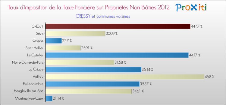 Taux d'imposition de la taxe foncière sur les immeubles et terrains non batis 2012 pour CRESSY et les communes proches Comparaison des taux d'imposition de la taxe foncière sur les immeubles et terrains non batis 2012 pour CRESSY et les communes voisines