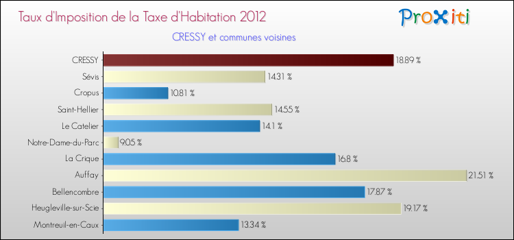 Taux d'imposition de la taxe d'habitation 2012 pour CRESSY et les communes proches Comparaison des taux d'imposition de la taxe d'habitation 2012 pour CRESSY et les communes voisines
