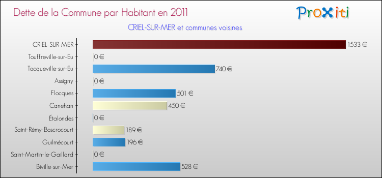 Dette par habitant de la commune en 2011 pour CRIEL-SUR-MER et les communes proches Comparaison de la dette par habitant de la commune en 2011 pour CRIEL-SUR-MER et les communes voisines