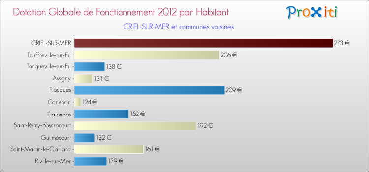 Montant des dotations globales de fonctionnement DGF par Habitant pour CRIEL-SUR-MER et les communes proches Comparaison des des dotations globales de fonctionnement DGF par habitant pour CRIEL-SUR-MER et les communes voisines
