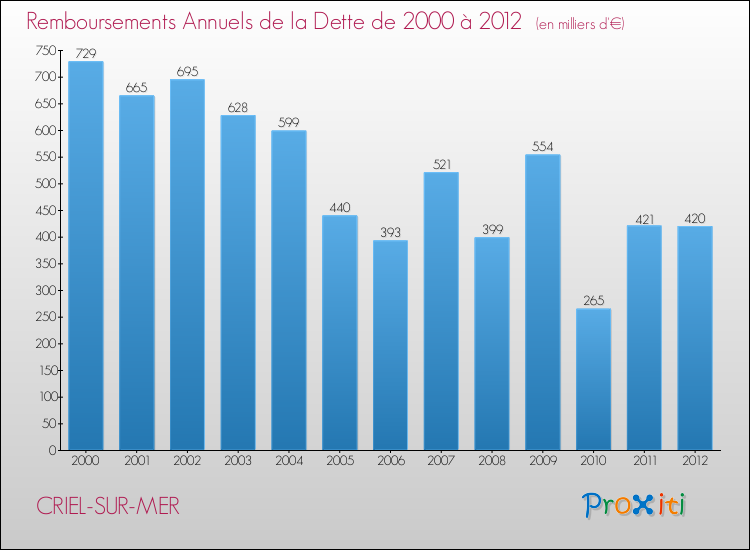 Evolution de l'annuité de la dette pour la commune de CRIEL-SUR-MER de 2000 à 2012 Annuités de la dette pour CRIEL-SUR-MER de 2000 à 2012
