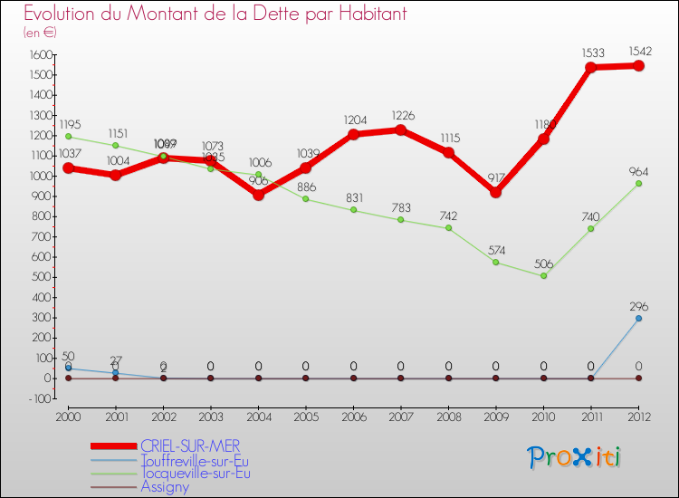 Evolution de la dette par habitant pour la commune de CRIEL-SUR-MER et les communes proches de 2000 à 2012 Comparaison de la dette par habitant pour CRIEL-SUR-MER et les communes voisines de 2000 à 2012