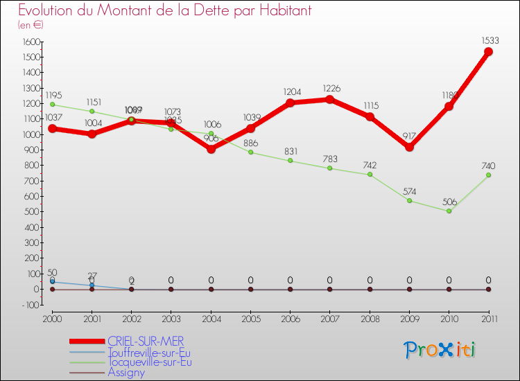 Evolution de la dette par habitant pour la commune de CRIEL-SUR-MER et les communes proches Comparaison de la dette par habitant pour CRIEL-SUR-MER et les communes voisines