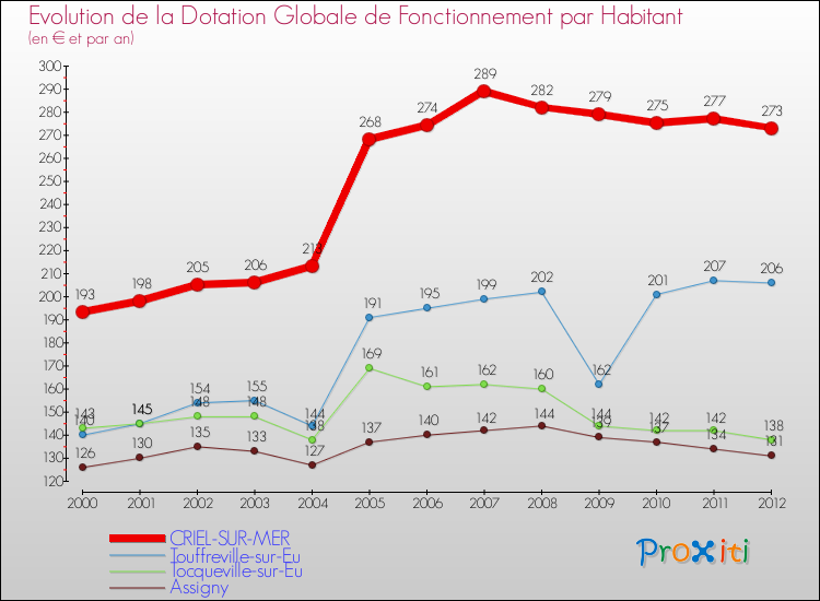 Evolution et montant de la dotation globale de fonctionnement par Habitant pour CRIEL-SUR-MER et les communes proches Comparaison des dotations globales de fonctionnement par habitant pour CRIEL-SUR-MER et les communes voisines