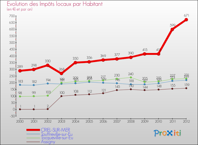 Evolution et montant des impôts locaux par Habitant pour CRIEL-SUR-MER et les communes proches Comparaison des impôts locaux par habitant pour CRIEL-SUR-MER et les communes voisines