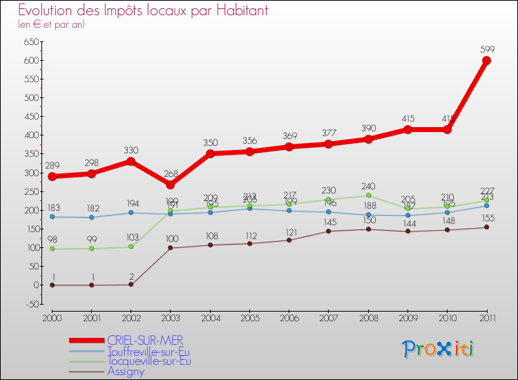 Evolution et montant des impôts locaux par Habitant pour CRIEL-SUR-MER et les communes proches Comparaison des impôts locaux par habitant pour CRIEL-SUR-MER et les communes voisines