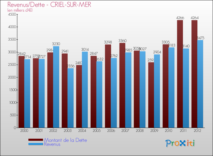 Evolution comparée de la dette et des revenus pour la commune de CRIEL-SUR-MER de 2000 à 2012 Comparaison de la dette et des revenus pour CRIEL-SUR-MER de 2000 à 2012