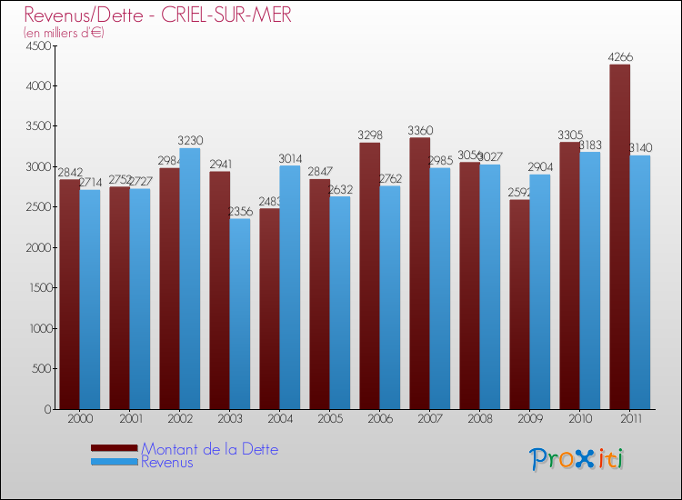 Evolution comparée de la dette et des revenus pour la commune de CRIEL-SUR-MER de 2000 à 2011 Comparaison de la dette et des revenus pour CRIEL-SUR-MER de 2000 à 2011
