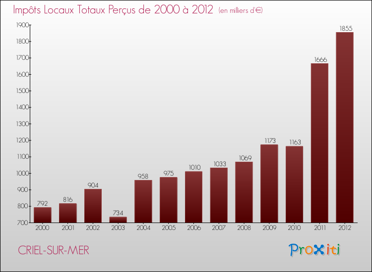 Evolution des Impôts Locaux pour la commune de CRIEL-SUR-MER de 2000 à 2012 Evolution des Impôts Locaux pour CRIEL-SUR-MER de 2000 à 2012