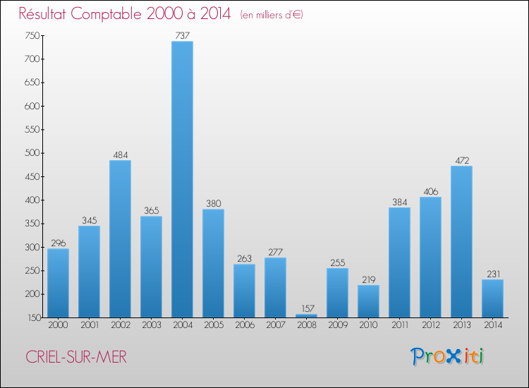 Evolution du résultat comptable pour la commune de CRIEL-SUR-MER de 2000 à 2014 Evolution du résultat comptable pour CRIEL-SUR-MER de 2000 à 2014