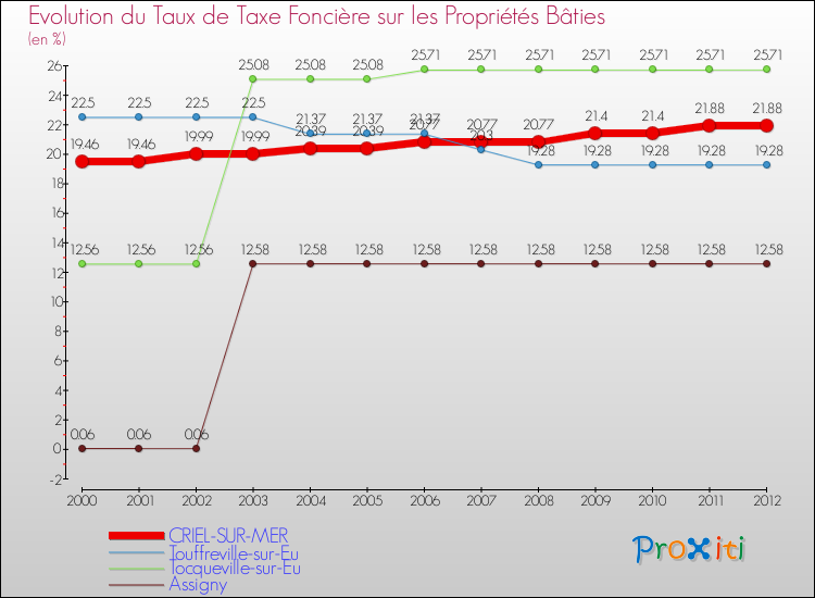 Evolution du taux de la taxe foncière sur le bati pour CRIEL-SUR-MER et les communes proches de 2000 à 2012 Comparaison des taux de taxe foncière sur le bati pour CRIEL-SUR-MER et les communes voisines de 2000 à 2012