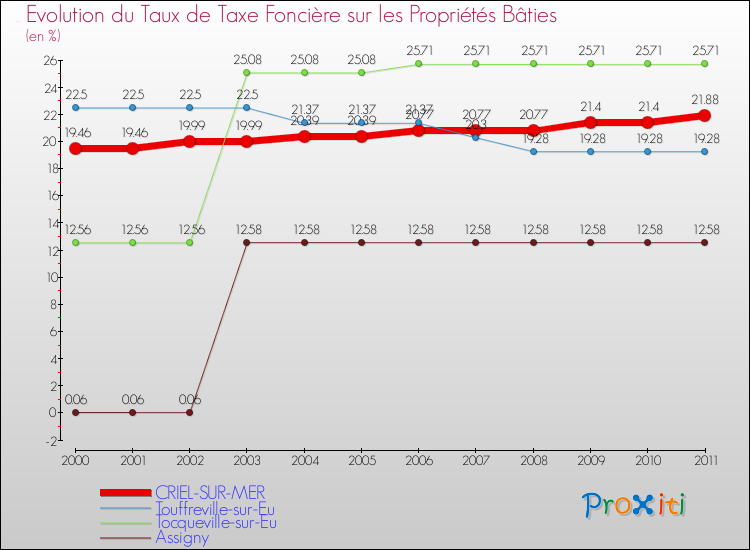 Evolution du taux de la taxe foncière sur le bati pour CRIEL-SUR-MER et les communes proches Comparaison des taux de taxe foncière sur le bati pour CRIEL-SUR-MER et les communes voisines