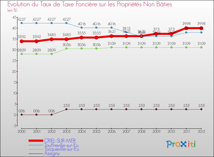Evolution du taux de la taxe foncière sur les immeubles et terrains non batis pour CRIEL-SUR-MER et les communes proches de 2000 à 2012 Comparaison des taux de la taxe foncière sur les immeubles et terrains non batis pour CRIEL-SUR-MER et les communes voisines de 2000 à 2012