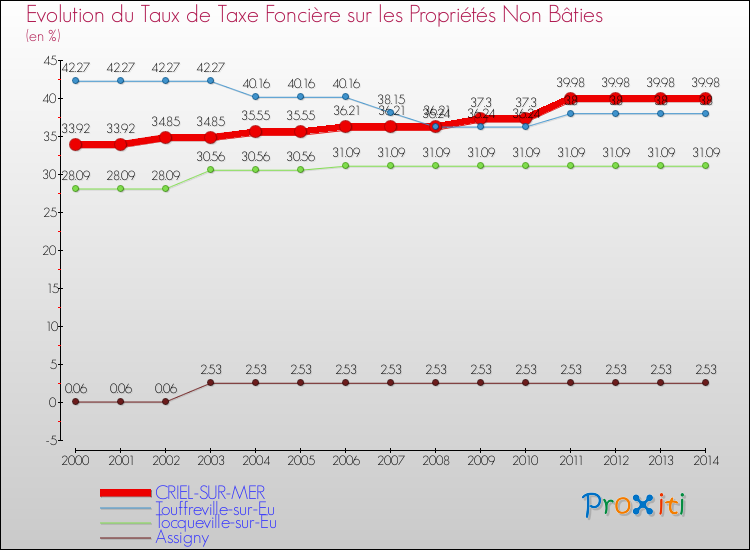 Evolution du taux de la taxe foncière sur les immeubles et terrains non batis pour CRIEL-SUR-MER et les communes proches de 2000 à 2014 Comparaison des taux de la taxe foncière sur les immeubles et terrains non batis pour CRIEL-SUR-MER et les communes voisines de 2000 à 2014