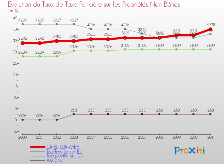 Evolution du taux de la taxe foncière sur les immeubles et terrains non batis pour CRIEL-SUR-MER et les communes proches Comparaison des taux de la taxe foncière sur les immeubles et terrains non batis pour CRIEL-SUR-MER et les communes voisines