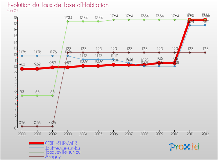 Evolution du taux de la taxe d'habitation pour CRIEL-SUR-MER et les communes proches Comparaison des taux de la taxe d'habitation pour CRIEL-SUR-MER et les communes voisines