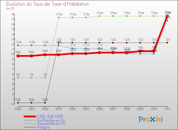 Evolution du taux de la taxe d'habitation pour CRIEL-SUR-MER et les communes proches Comparaison des taux de la taxe d'habitation pour CRIEL-SUR-MER et les communes voisines