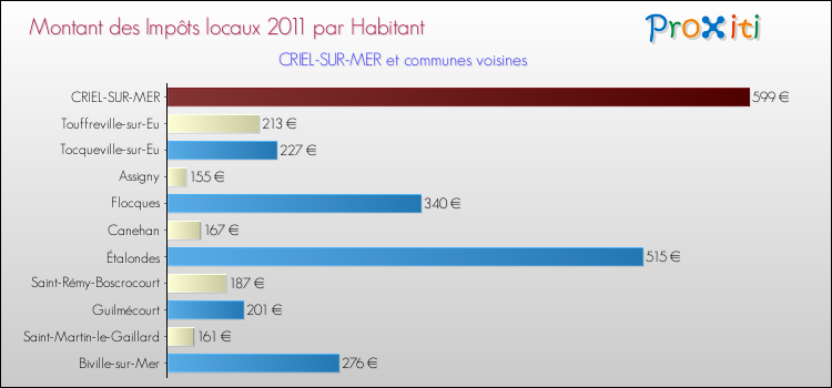 Montant des impôts locaux par Habitant pour CRIEL-SUR-MER et les communes proches Comparaison des impôts locaux par habitant pour CRIEL-SUR-MER et les communes voisines
