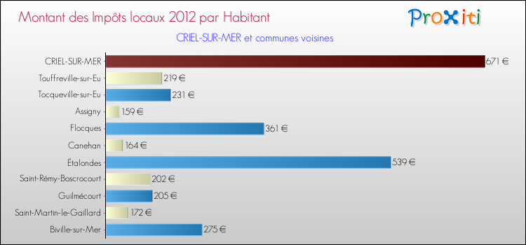 Montant des impôts locaux par Habitant pour CRIEL-SUR-MER et les communes proches Comparaison des impôts locaux par habitant pour CRIEL-SUR-MER et les communes voisines