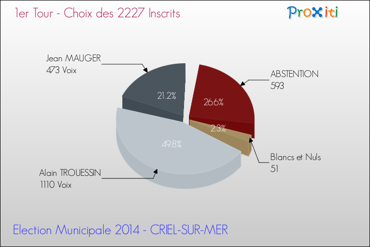 Résultats par rapport aux inscrits au 1er Tour des Elections Municipales 2014 de la commune de CRIEL-SUR-MER Elections Municipales 2014 - Résultats par rapport aux inscrits au 1er Tour pour la commune de CRIEL-SUR-MER