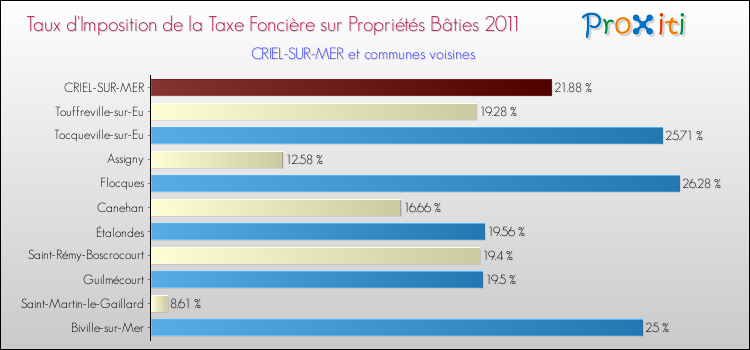 Taux d'imposition de la taxe foncière sur le bati 2011 pour CRIEL-SUR-MER et les communes proches Comparaison des taux d'imposition de la taxe foncière sur le bati 2011 pour CRIEL-SUR-MER et les communes voisines