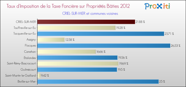 Taux d'imposition de la taxe foncière sur le bati 2012 pour CRIEL-SUR-MER et les communes proches Comparaison des taux d'imposition de la taxe foncière sur le bati 2012 pour CRIEL-SUR-MER et les communes voisines