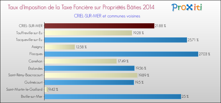 Taux d'imposition de la taxe foncière sur le bati 2014 pour CRIEL-SUR-MER et les communes proches Comparaison des taux d'imposition de la taxe foncière sur le bati 2014 pour CRIEL-SUR-MER et les communes voisines