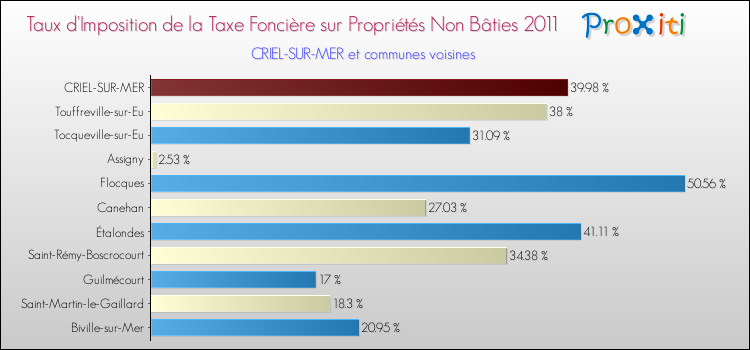 Taux d'imposition de la taxe foncière sur les immeubles et terrains non batis 2011 pour CRIEL-SUR-MER et les communes proches Comparaison des taux d'imposition de la taxe foncière sur les immeubles et terrains non batis 2011 pour CRIEL-SUR-MER et les communes voisines
