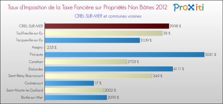 Taux d'imposition de la taxe foncière sur les immeubles et terrains non batis 2012 pour CRIEL-SUR-MER et les communes proches Comparaison des taux d'imposition de la taxe foncière sur les immeubles et terrains non batis 2012 pour CRIEL-SUR-MER et les communes voisines