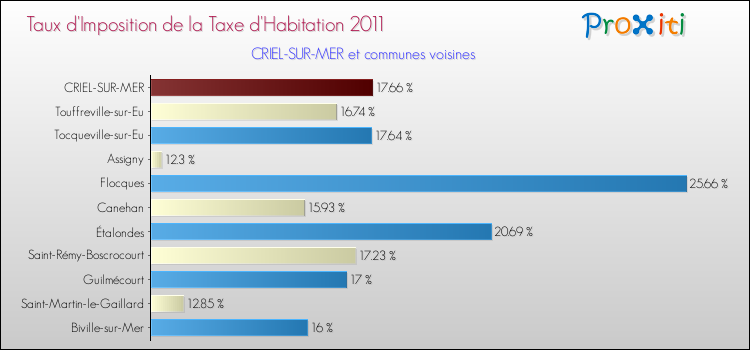 Taux d'imposition de la taxe d'habitation 2011 pour CRIEL-SUR-MER et les communes proches Comparaison des taux d'imposition de la taxe d'habitation 2011 pour CRIEL-SUR-MER et les communes voisines