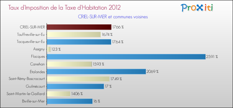Taux d'imposition de la taxe d'habitation 2012 pour CRIEL-SUR-MER et les communes proches Comparaison des taux d'imposition de la taxe d'habitation 2012 pour CRIEL-SUR-MER et les communes voisines