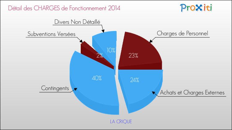 Décomposition des Charges de Fonctionnement 2014 de la commune de LA CRIQUE Charges de Fonctionnement 2014 pour la commune de LA CRIQUE