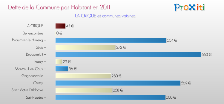 Dette par habitant de la commune en 2011 pour LA CRIQUE et les communes proches Comparaison de la dette par habitant de la commune en 2011 pour LA CRIQUE et les communes voisines