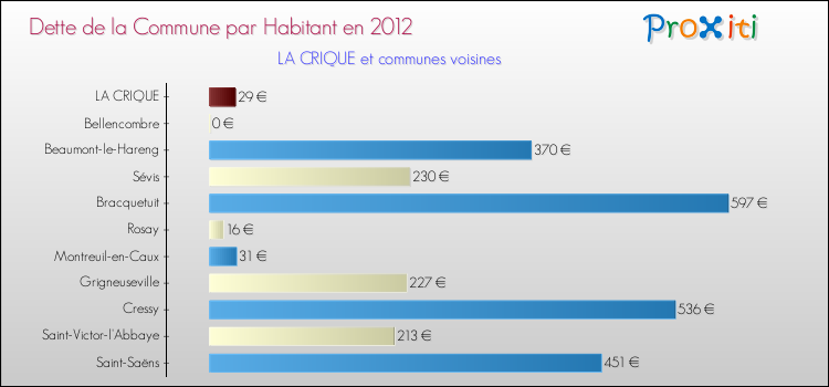 Dette par habitant de la commune en 2012 pour LA CRIQUE et les communes proches Comparaison de la dette par habitant de la commune en 2012 pour LA CRIQUE et les communes voisines