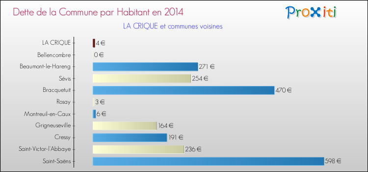 Dette par habitant de la commune en 2014 pour LA CRIQUE et les communes proches Comparaison de la dette par habitant de la commune en 2014 pour LA CRIQUE et les communes voisines
