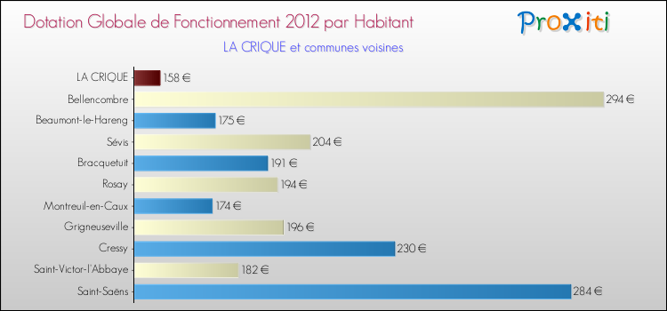 Montant des dotations globales de fonctionnement DGF par Habitant pour LA CRIQUE et les communes proches Comparaison des des dotations globales de fonctionnement DGF par habitant pour LA CRIQUE et les communes voisines