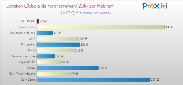 Montant des dotations globales de fonctionnement DGF par Habitant pour LA CRIQUE et les communes proches en 2014. Comparaison des des dotations globales de fonctionnement DGF par habitant pour LA CRIQUE et les communes voisines en 2014.