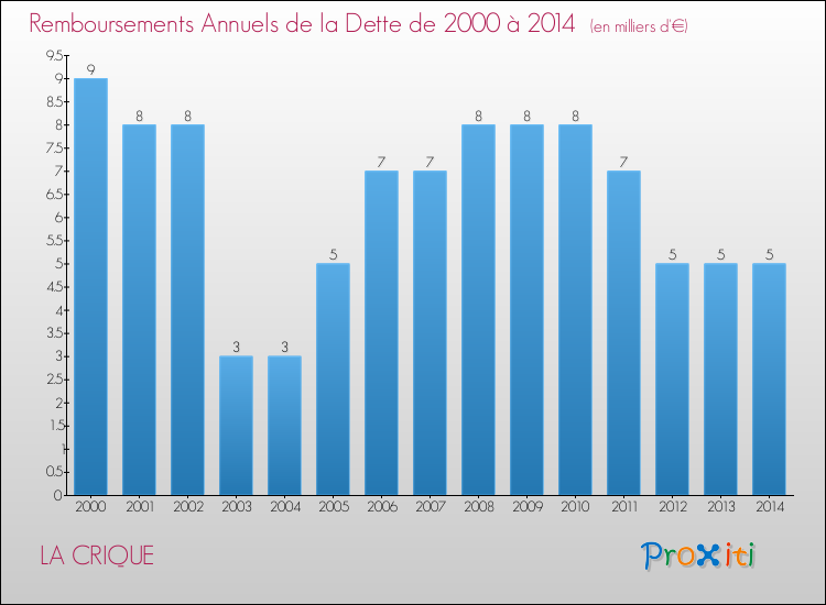 Evolution de l'annuité de la dette pour la commune de LA CRIQUE de 2000 à 2014 Annuités de la dette pour LA CRIQUE de 2000 à 2014