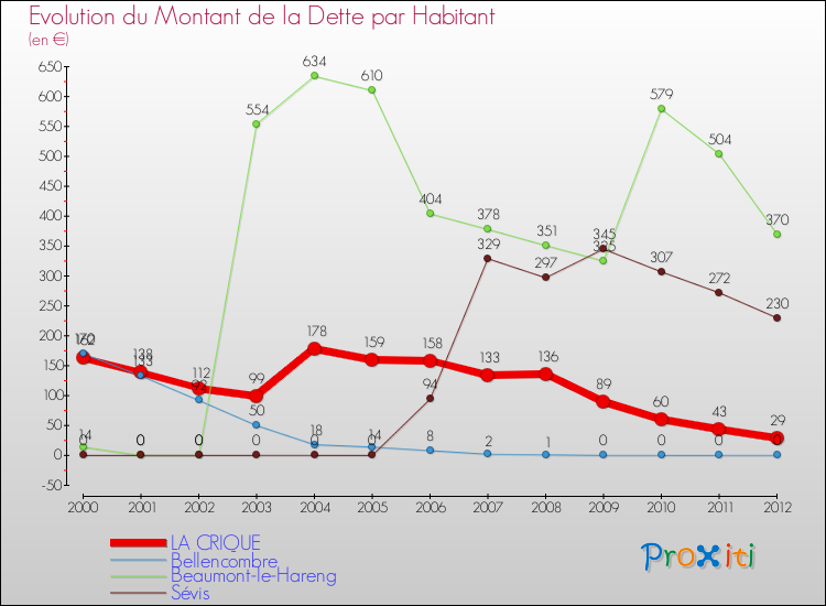 Evolution de la dette par habitant pour la commune de LA CRIQUE et les communes proches de 2000 à 2012 Comparaison de la dette par habitant pour LA CRIQUE et les communes voisines de 2000 à 2012