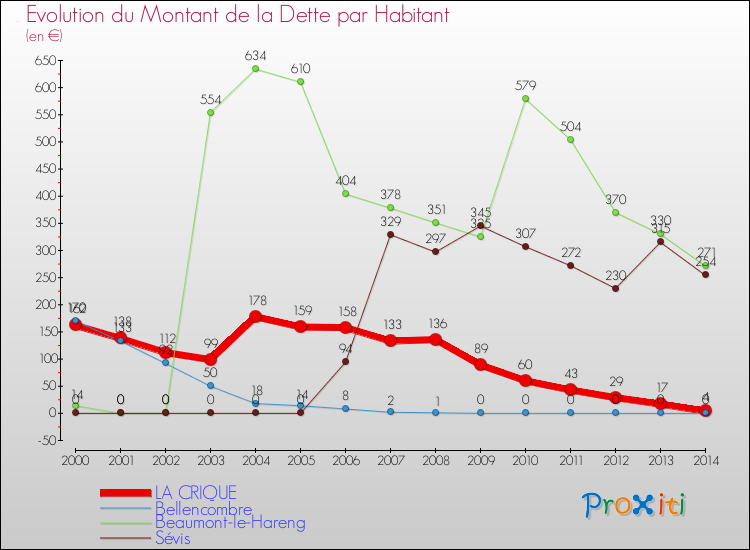 Evolution de la dette par habitant pour la commune de LA CRIQUE et les communes proches de 2000 à 2014 Comparaison de la dette par habitant pour LA CRIQUE et les communes voisines de 2000 à 2014