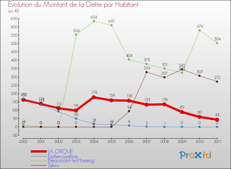 Evolution de la dette par habitant pour la commune de LA CRIQUE et les communes proches Comparaison de la dette par habitant pour LA CRIQUE et les communes voisines