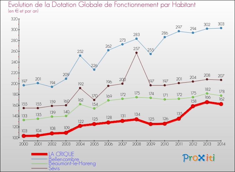 Evolution et montant de la dotation globale de fonctionnement par Habitant pour LA CRIQUE et les communes proches de 2000 à 2014. Comparaison des dotations globales de fonctionnement par habitant pour LA CRIQUE et les communes voisines de 2000 à 2014.
