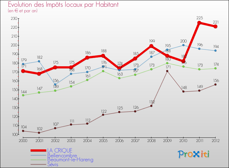Evolution et montant des impôts locaux par Habitant pour LA CRIQUE et les communes proches Comparaison des impôts locaux par habitant pour LA CRIQUE et les communes voisines