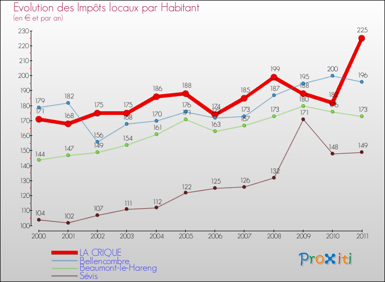 Evolution et montant des impôts locaux par Habitant pour LA CRIQUE et les communes proches Comparaison des impôts locaux par habitant pour LA CRIQUE et les communes voisines