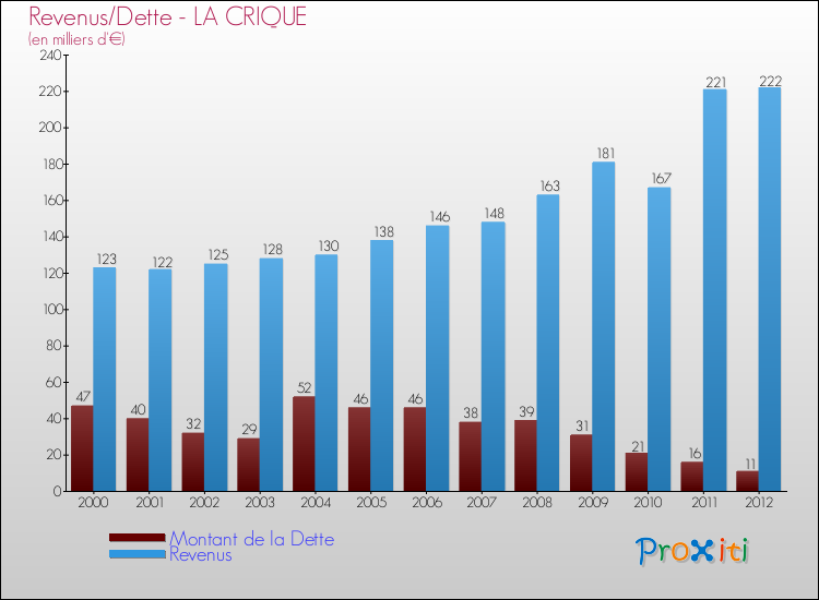 Evolution comparée de la dette et des revenus pour la commune de LA CRIQUE de 2000 à 2012 Comparaison de la dette et des revenus pour LA CRIQUE de 2000 à 2012