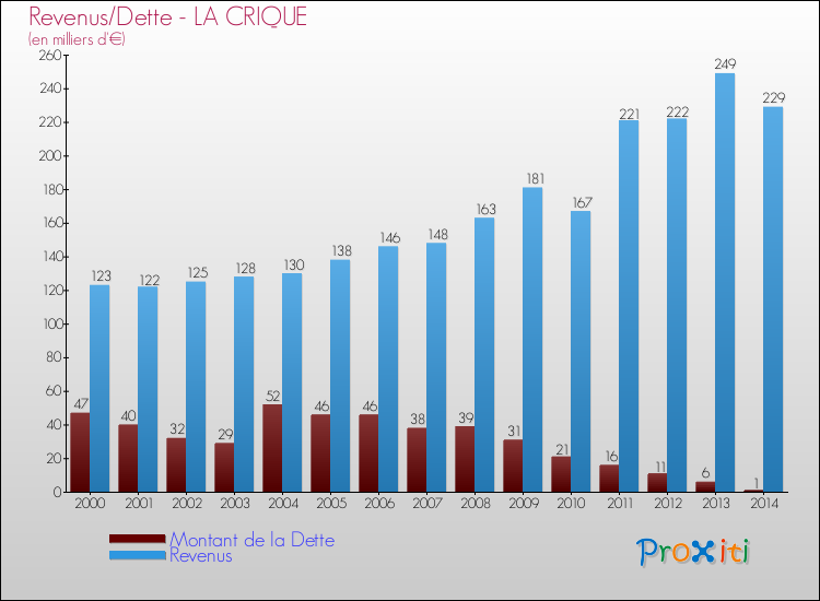 Evolution comparée de la dette et des revenus pour la commune de LA CRIQUE de 2000 à 2014 Comparaison de la dette et des revenus pour LA CRIQUE de 2000 à 2014